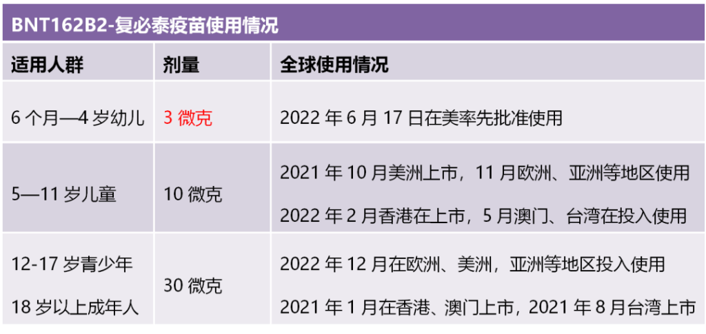 图文解读6个月—5岁幼儿版复必泰新冠疫苗，预防感染保护率达80%