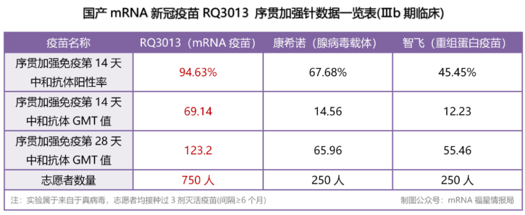 国产mRNA疫苗RQ3013公布加强针数据，表现优于康希诺与智飞疫苗（Ⅲb期试验）