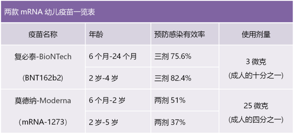 图文解读6个月—5岁幼儿版复必泰新冠疫苗，预防感染保护率达80%