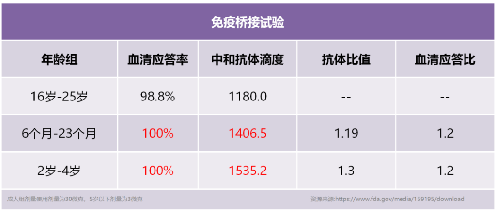 图文解读6个月—5岁幼儿版复必泰新冠疫苗，预防感染保护率达80%