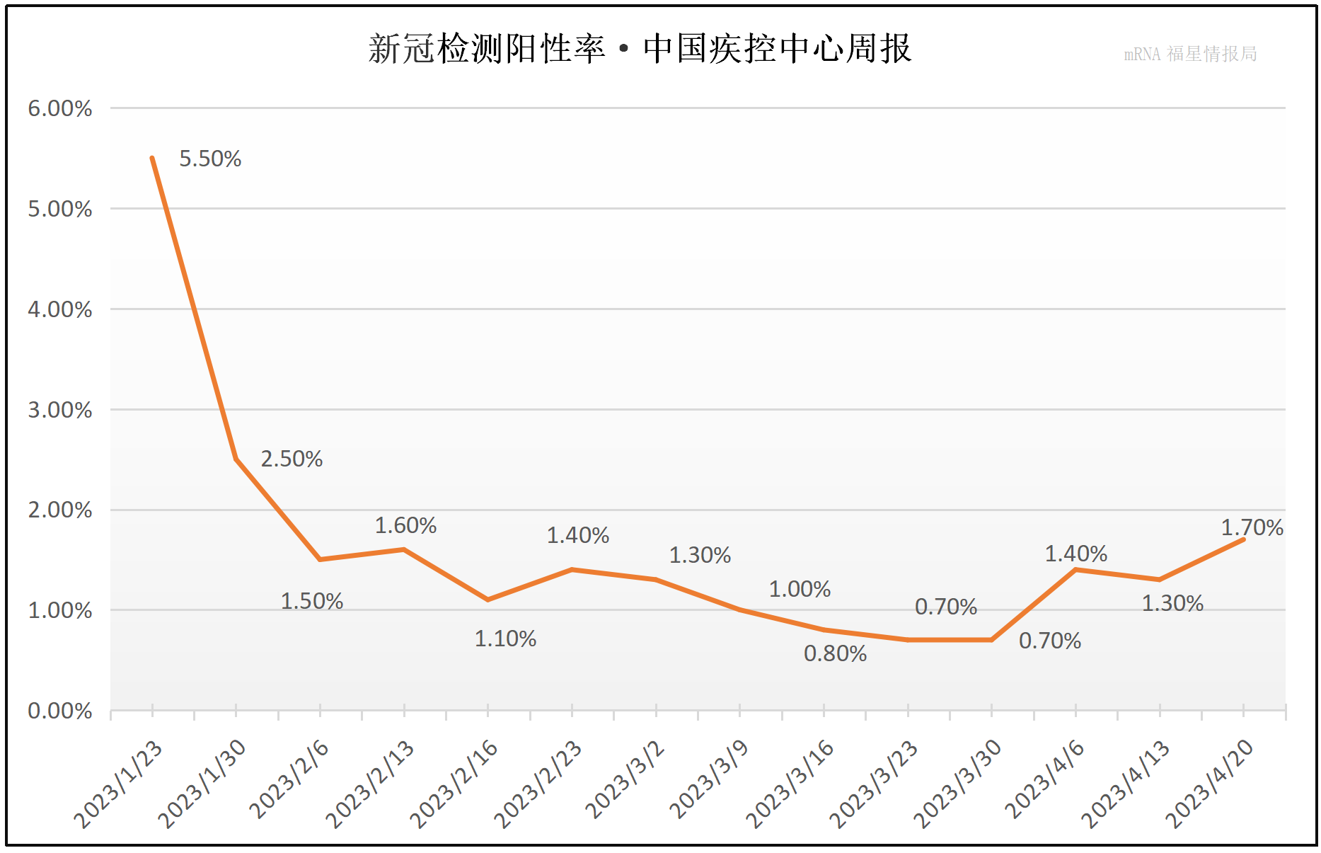 "二阳"冲上热搜，中疾控新冠阳性率达到1.7%，如何看待第二波疫情？