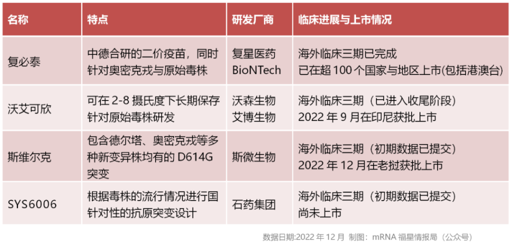 截至2022年底，国内已有四款mRNA新冠疫苗临近上市！