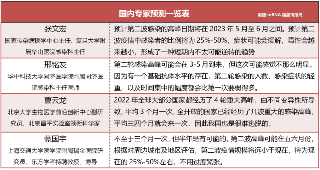 专家预测的第二波新冠感染高峰存在吗？普通人该如何防范？