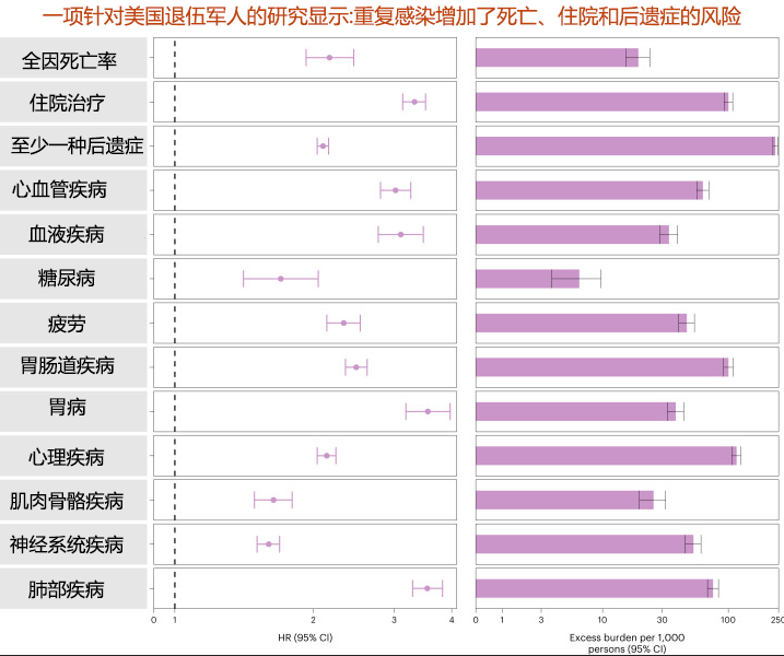 杂志上一项基于500万名美国退伍老兵的研究显示，重复感染导致全因死亡