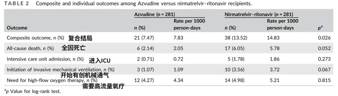 [图文]阿兹夫定与辉瑞Paxlovid效果对比研究，在65岁以下人群中阿兹夫定更具优势