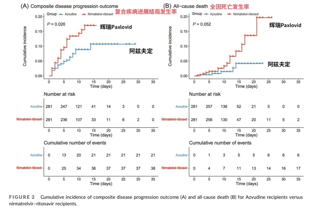 [图文]阿兹夫定与辉瑞Paxlovid效果对比研究，在65岁以下人群中阿兹夫定更具优势
