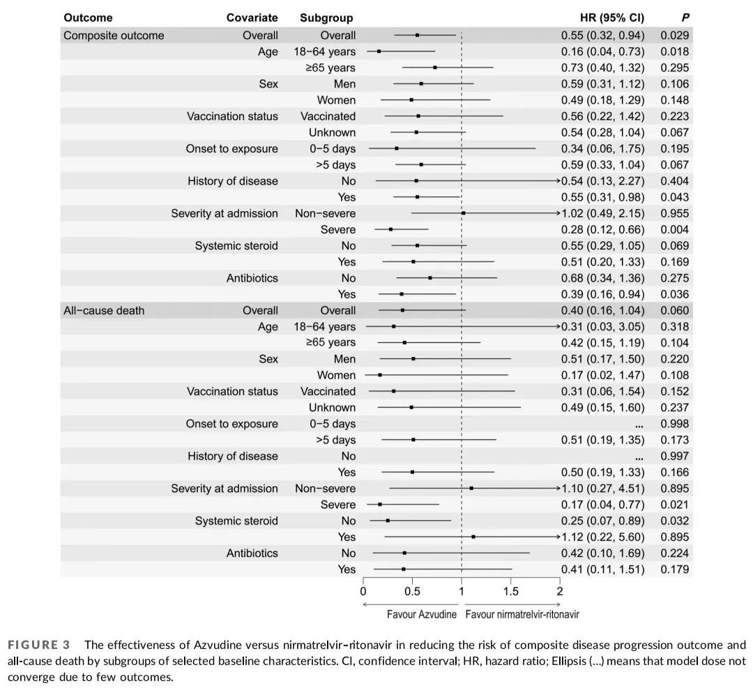 [图文]阿兹夫定与辉瑞Paxlovid效果对比研究，在65岁以下人群中阿兹夫定更具优势