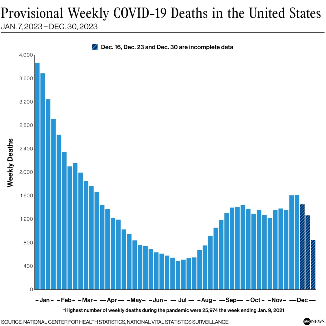 每周仍有约1500人死于新冠感染，美国监管机构（FDA）将对2024-2025年新冠疫苗配方所含毒株提出建议